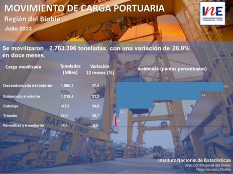 Carga movilizada y manipulada por los puertos de la Región del Biobío aumentó 26,9% en doce meses