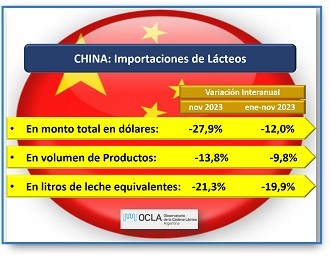 CHINA: importaciones de productos lácteos a noviembre de 2023