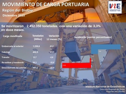 Carga movilizada y manipulada por los puertos de la Región del Biobío aumentó 3,3% en diciembre de 2023