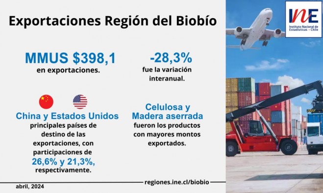 Exportaciones de la Región del Biobío disminuyeron 28,3% interanualmente