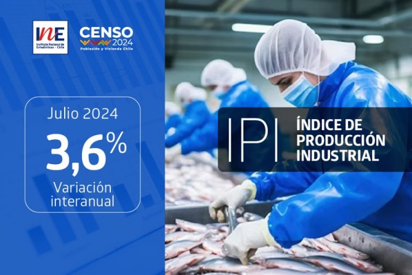 Índice de Producción Industrial aumentó 3,6% interanualmente en julio de 2024