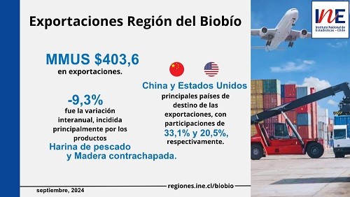 Exportaciones de la Región del Biobío disminuyeron 9,3% interanualmente