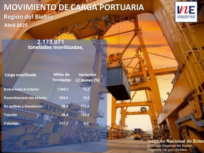 Movimiento de carga portuaria en la Región del Biobío creció 38,0% en doce meses