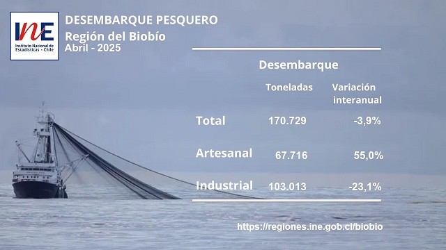 Desembarque pesquero de la Región del Biobío totalizó 170.729 toneladas en abril de 2025